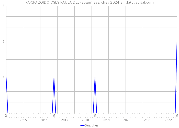 ROCIO ZOIDO OSES PAULA DEL (Spain) Searches 2024 