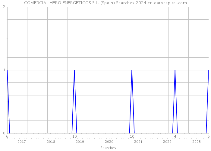 COMERCIAL HERO ENERGETICOS S.L. (Spain) Searches 2024 