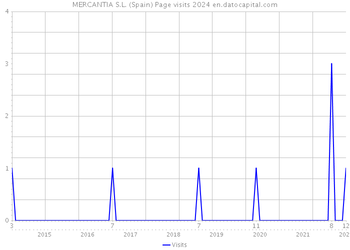 MERCANTIA S.L. (Spain) Page visits 2024 