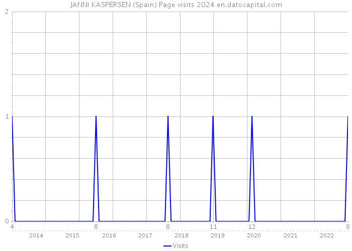 JANNI KASPERSEN (Spain) Page visits 2024 