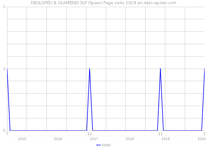 DEULOFEU & OLAMENDI SLP (Spain) Page visits 2024 