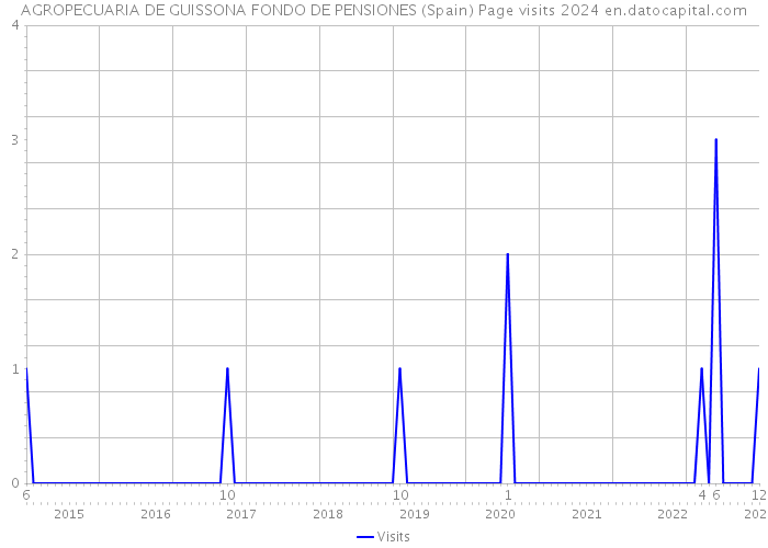 AGROPECUARIA DE GUISSONA FONDO DE PENSIONES (Spain) Page visits 2024 