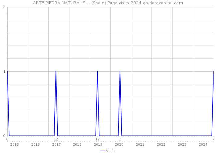 ARTE PIEDRA NATURAL S.L. (Spain) Page visits 2024 