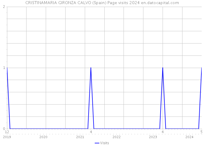 CRISTINAMARIA GIRONZA CALVO (Spain) Page visits 2024 