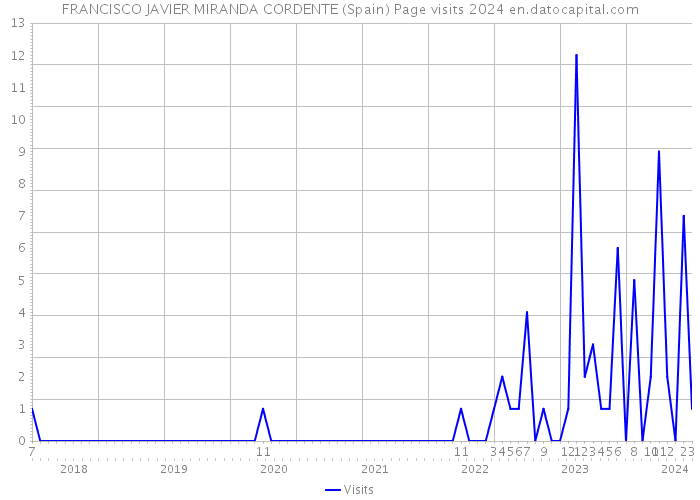 FRANCISCO JAVIER MIRANDA CORDENTE (Spain) Page visits 2024 