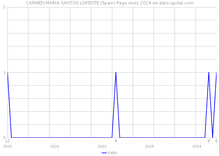 CARMEN MARIA SANTOS LORENTE (Spain) Page visits 2024 