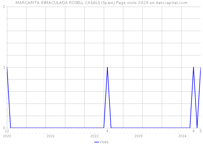 MARGARITA INMACULADA ROSELL CASALS (Spain) Page visits 2024 