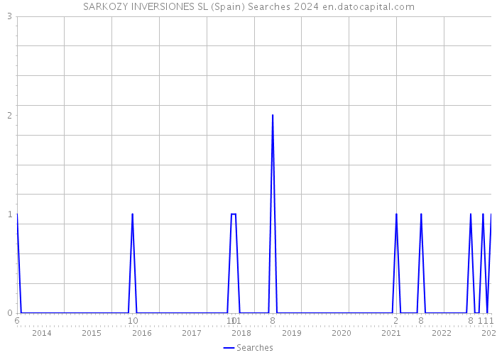 SARKOZY INVERSIONES SL (Spain) Searches 2024 