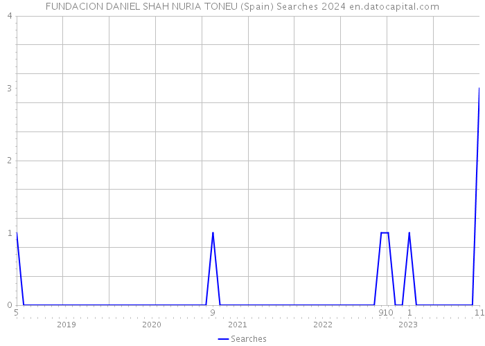 FUNDACION DANIEL SHAH NURIA TONEU (Spain) Searches 2024 