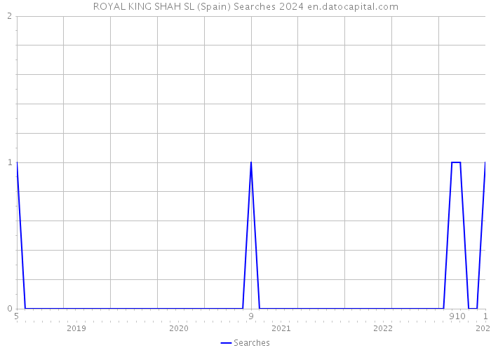 ROYAL KING SHAH SL (Spain) Searches 2024 