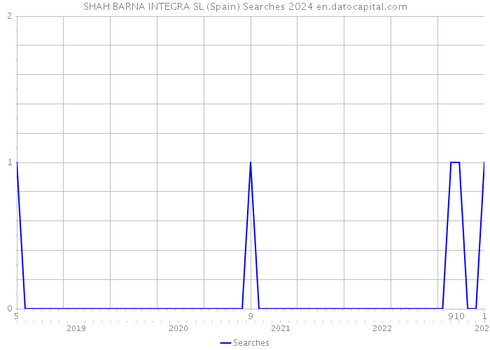SHAH BARNA INTEGRA SL (Spain) Searches 2024 