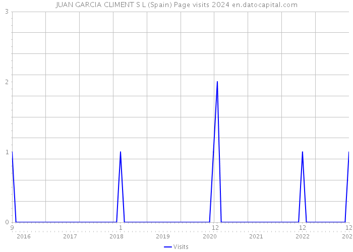 JUAN GARCIA CLIMENT S L (Spain) Page visits 2024 