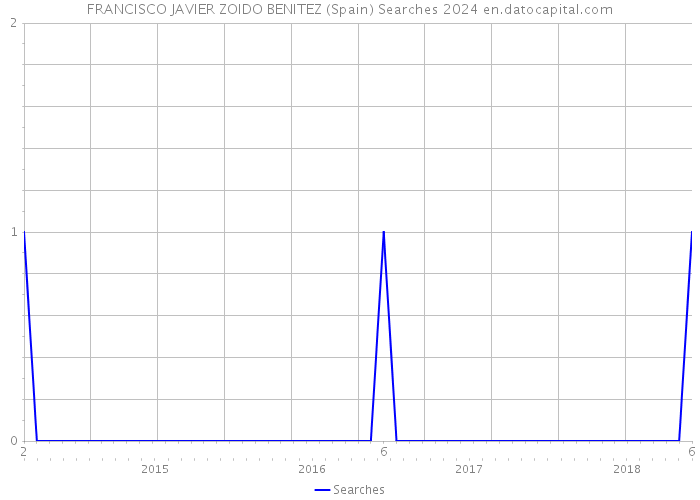 FRANCISCO JAVIER ZOIDO BENITEZ (Spain) Searches 2024 