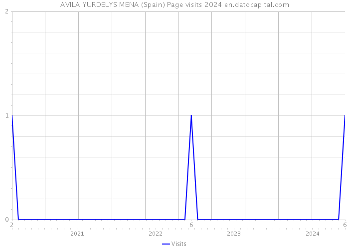 AVILA YURDELYS MENA (Spain) Page visits 2024 