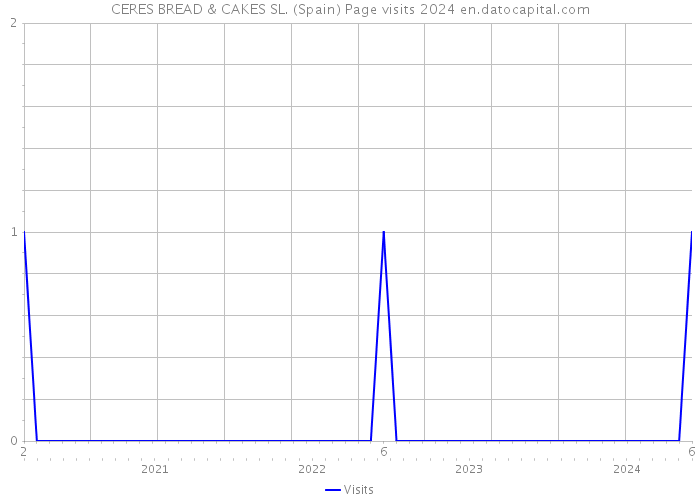 CERES BREAD & CAKES SL. (Spain) Page visits 2024 
