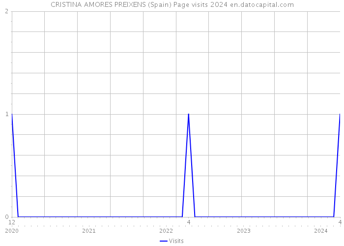 CRISTINA AMORES PREIXENS (Spain) Page visits 2024 