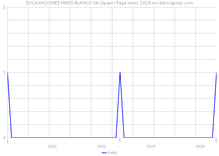 EXCAVACIONES HNOS BLANCO SA (Spain) Page visits 2024 