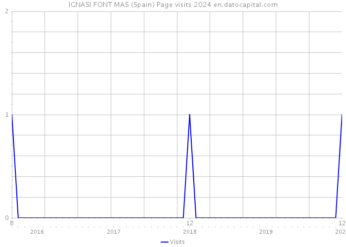 IGNASI FONT MAS (Spain) Page visits 2024 