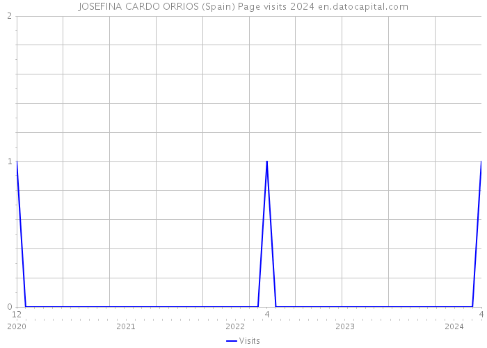 JOSEFINA CARDO ORRIOS (Spain) Page visits 2024 
