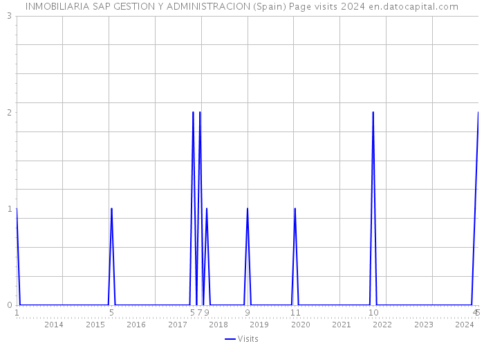 INMOBILIARIA SAP GESTION Y ADMINISTRACION (Spain) Page visits 2024 
