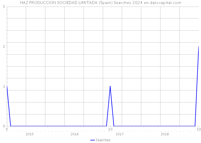 HAZ PRODUCCION SOCIEDAD LIMITADA (Spain) Searches 2024 