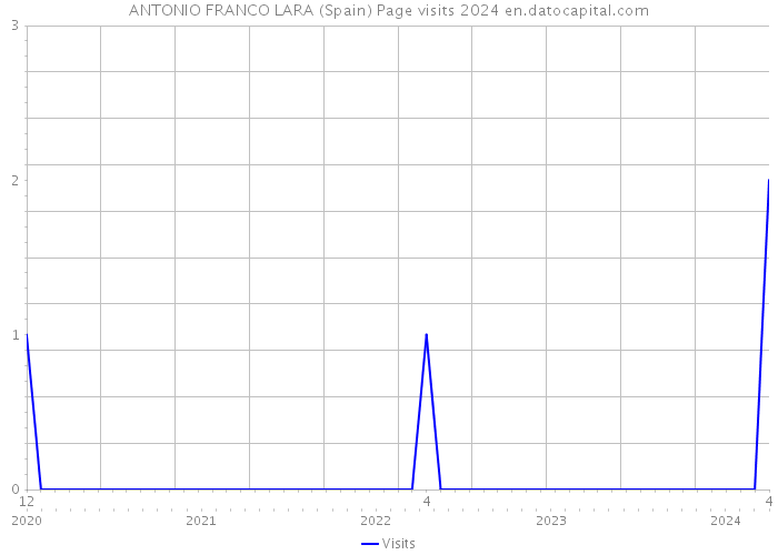 ANTONIO FRANCO LARA (Spain) Page visits 2024 