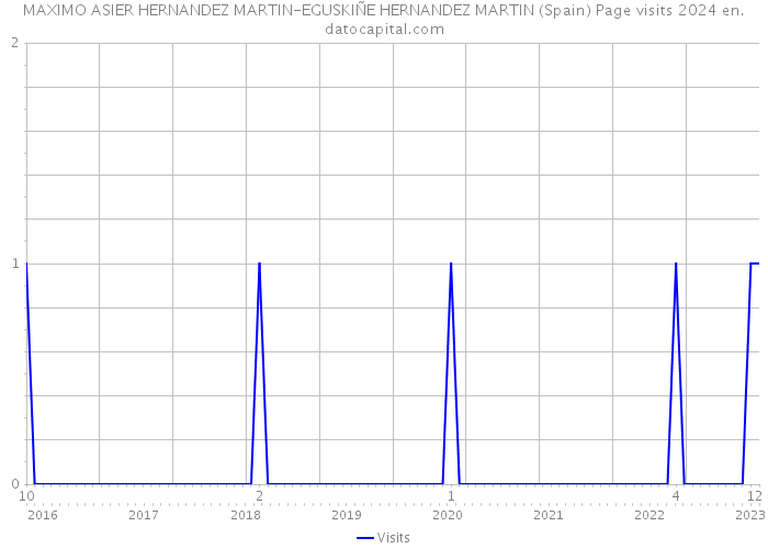 MAXIMO ASIER HERNANDEZ MARTIN-EGUSKIÑE HERNANDEZ MARTIN (Spain) Page visits 2024 