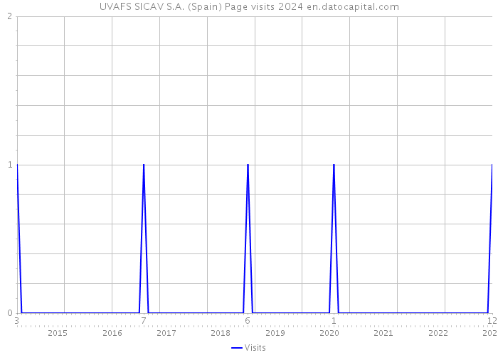 UVAFS SICAV S.A. (Spain) Page visits 2024 