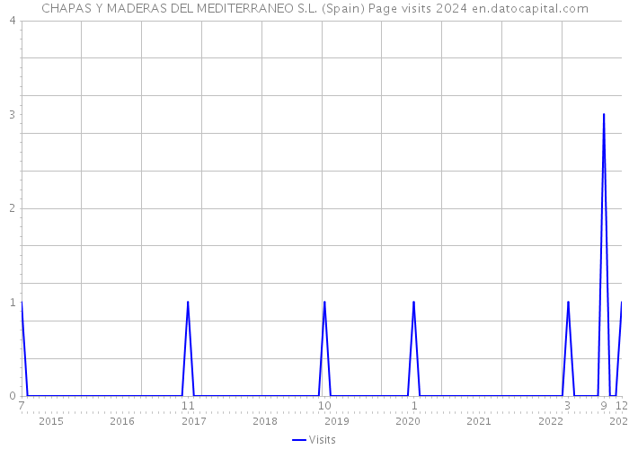 CHAPAS Y MADERAS DEL MEDITERRANEO S.L. (Spain) Page visits 2024 