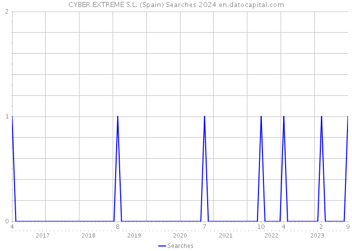 CYBER EXTREME S.L. (Spain) Searches 2024 