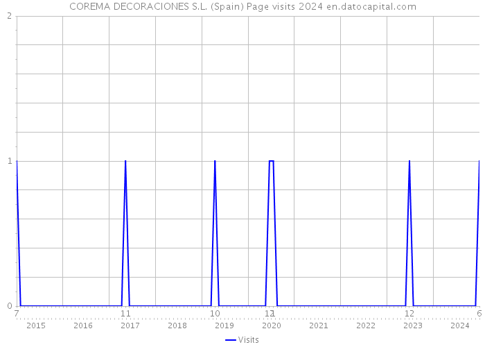 COREMA DECORACIONES S.L. (Spain) Page visits 2024 