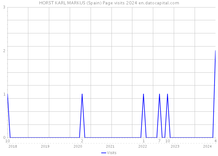 HORST KARL MARKUS (Spain) Page visits 2024 