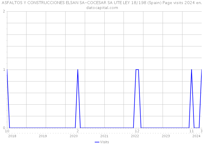 ASFALTOS Y CONSTRUCCIONES ELSAN SA-COCESAR SA UTE LEY 18/198 (Spain) Page visits 2024 