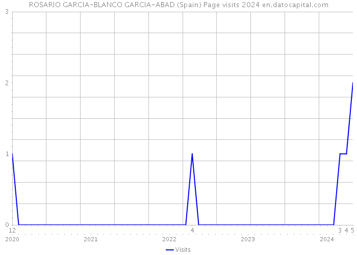 ROSARIO GARCIA-BLANCO GARCIA-ABAD (Spain) Page visits 2024 