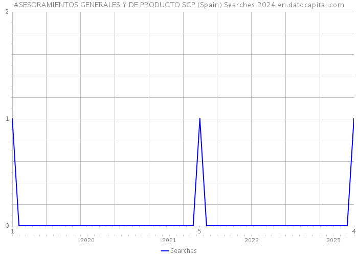 ASESORAMIENTOS GENERALES Y DE PRODUCTO SCP (Spain) Searches 2024 