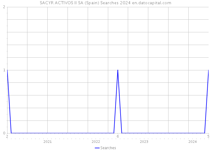 SACYR ACTIVOS II SA (Spain) Searches 2024 