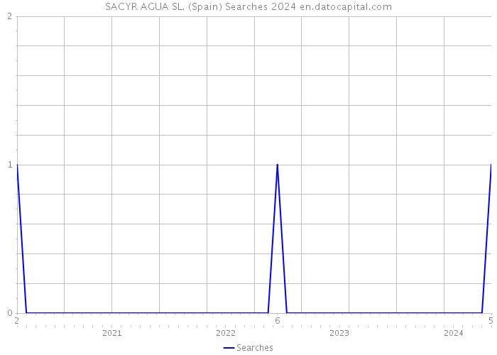 SACYR AGUA SL. (Spain) Searches 2024 