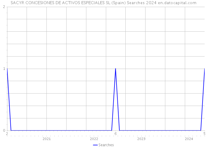 SACYR CONCESIONES DE ACTIVOS ESPECIALES SL (Spain) Searches 2024 