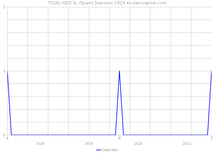 TICAL-GEO SL (Spain) Searches 2024 