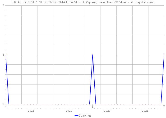 TICAL-GEO SLP INGECOR GEOMATICA SL UTE (Spain) Searches 2024 