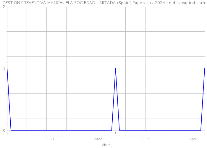 GESTION PREVENTIVA MANCHUELA SOCIEDAD LIMITADA (Spain) Page visits 2024 