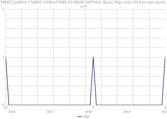 PEREZ GUARDIA Y SAENZ CONSULTORES SOCIEDAD LIMITADA (Spain) Page visits 2024 