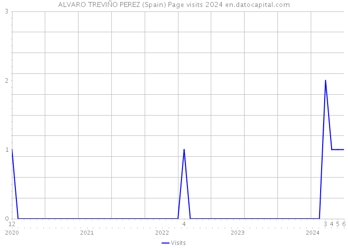 ALVARO TREVIÑO PEREZ (Spain) Page visits 2024 