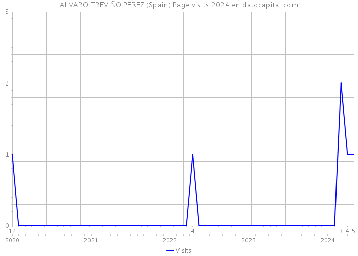 ALVARO TREVIÑO PEREZ (Spain) Page visits 2024 