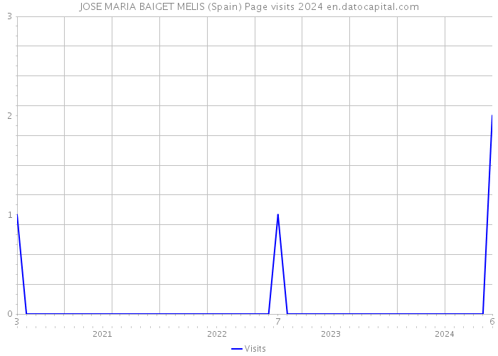 JOSE MARIA BAIGET MELIS (Spain) Page visits 2024 