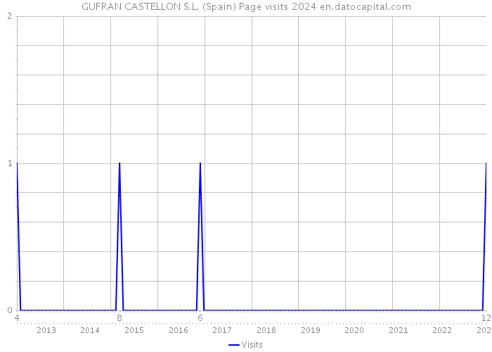 GUFRAN CASTELLON S.L. (Spain) Page visits 2024 