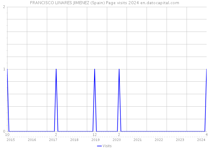 FRANCISCO LINARES JIMENEZ (Spain) Page visits 2024 