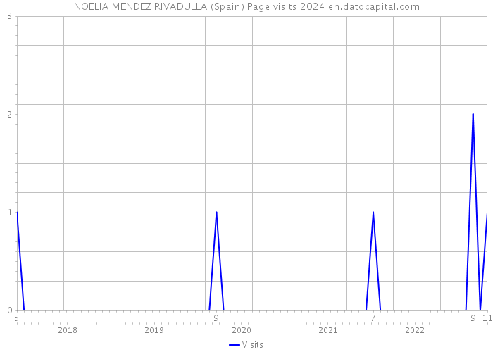 NOELIA MENDEZ RIVADULLA (Spain) Page visits 2024 