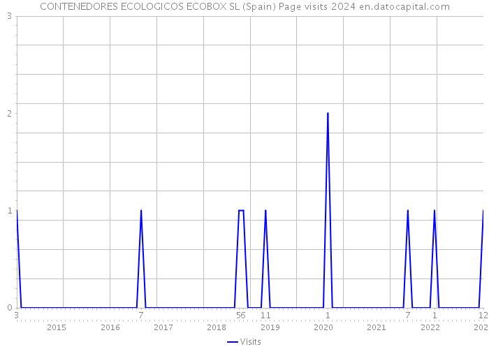 CONTENEDORES ECOLOGICOS ECOBOX SL (Spain) Page visits 2024 