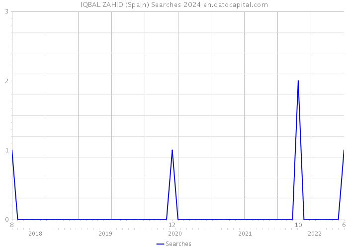IQBAL ZAHID (Spain) Searches 2024 